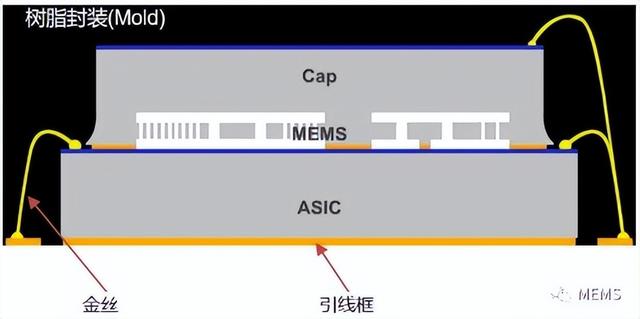 汽车类6轴单芯片MEMS惯性传感器