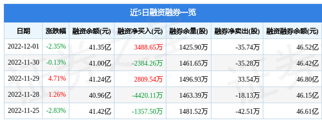 复星医药（600196）12月1日主力资金净卖出1.87亿元