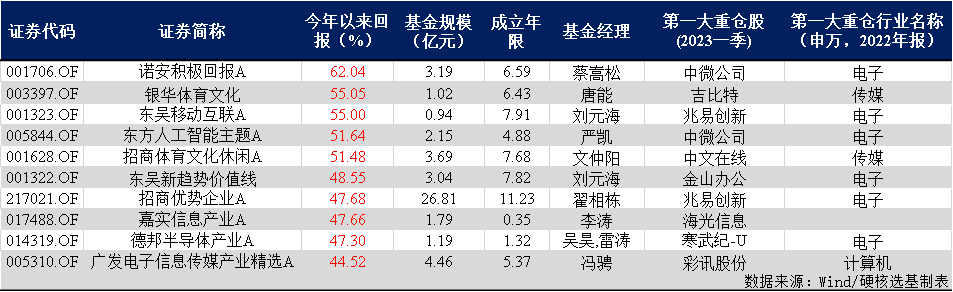 这些主动权益基金年初至今涨超44%！一季度最新持仓出炉，能抄作业吗