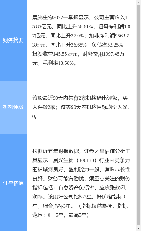 晨光生物涨5.21%，中泰证券四周前给出“买入”评级