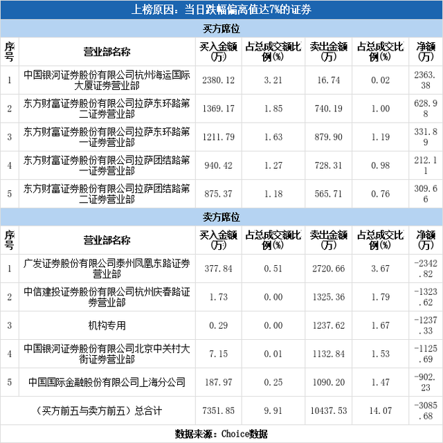 多主力现身龙虎榜，京蓝科技跌停（02-14）