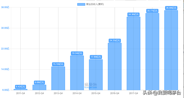 净利润暴增524%，出售美国同性恋网站Grindr赚38亿元