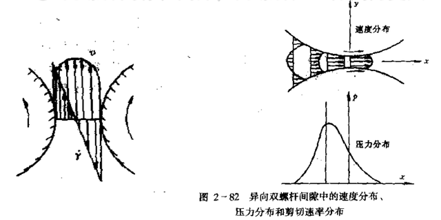 「收藏」输送更通畅！一文整理异向、同向双螺杆挤出机的输送机理