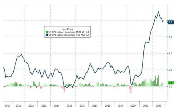 低于预期！美国10月CPI同比7.7% 较前值8.2%大幅回落