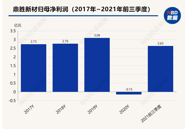 3倍大牛股鼎胜新材涉嫌信披违规被查 董事紧急辞职，去年被关联方占用数亿资金