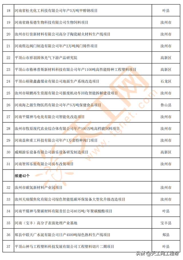 河南省平顶山市2023年第一批重点建设项目名单（347个）