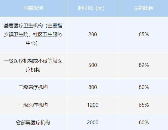 长沙医保待遇权威解读！事关起付标准、支付比例、最高支付限额