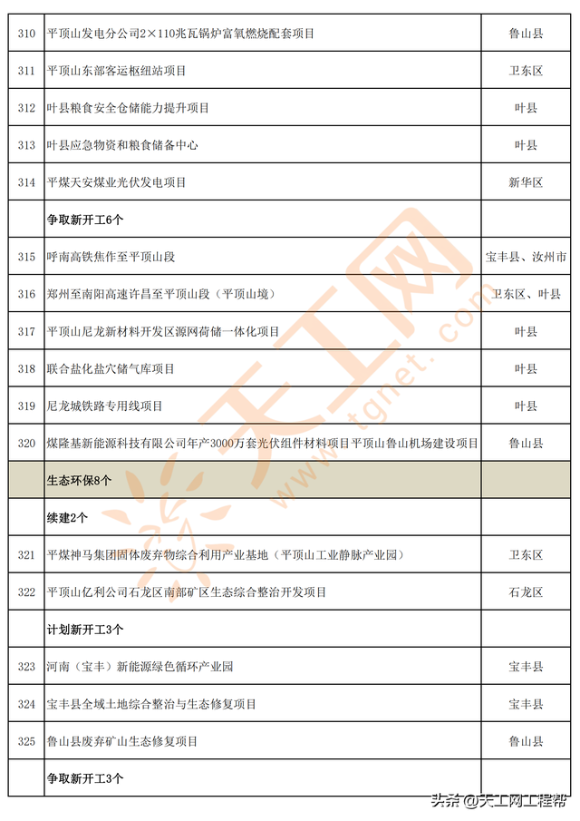 河南省平顶山市2023年第一批重点建设项目名单（347个）