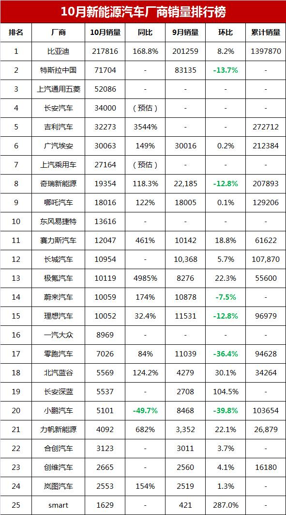 25家新能源汽车厂商10月销量排名：传统车企发力，新势力遭遇瓶颈