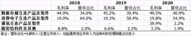 “小而美”的电子元器件企业，创益通将延续戴维斯双击状态