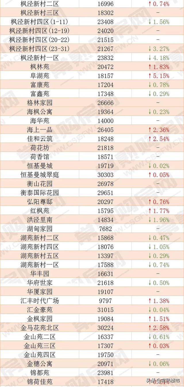 最新常熟各小区价格涨跌榜出炉！业主割肉降价，这些小区太惨了