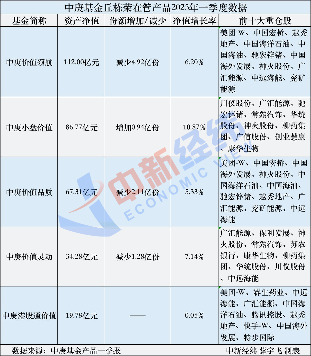 首个百亿权益基金经理一季报出炉，丘栋荣看上外卖生意？