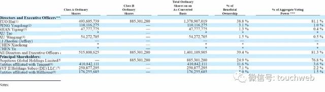 贝壳股权曝光：腾讯持股11.5% 有3.6%投票权