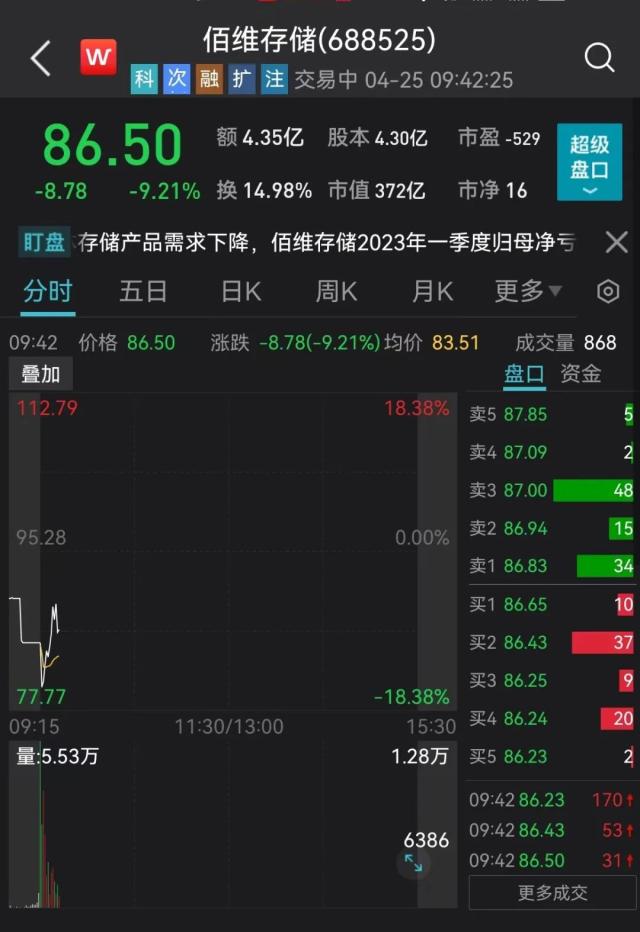 突发！今年最牛A股，一度暴跌18%！