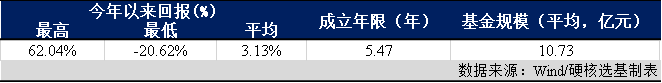 这些主动权益基金年初至今涨超44%！一季度最新持仓出炉，能抄作业吗