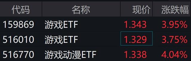 游戏股盘中拉升，游戏ETF涨4%