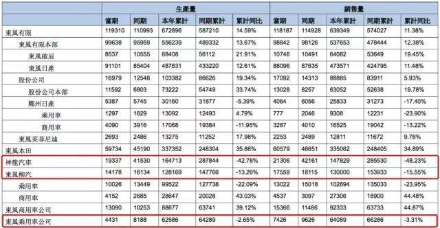 东风汽车集团半年报：神龙汽车或触底，东风日产暗藏危机