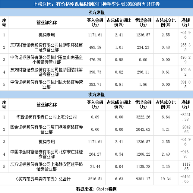 多主力现身龙虎榜，海锅股份下跌5.88%（10-18）