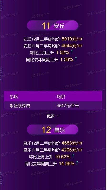 潍坊12月房价地图发布！区域最高上涨10.63%!