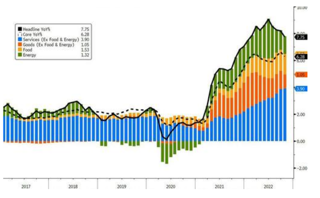 低于预期！美国10月CPI同比7.7% 较前值8.2%大幅回落