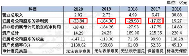 信威集团千亿骗局：建运河造卫星，骗280亿贷款，15万股民被套牢