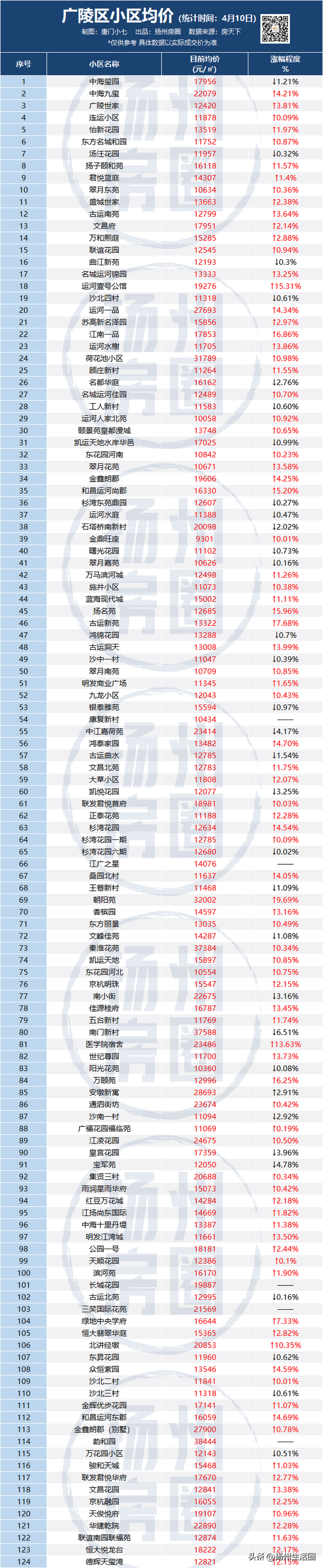 超六成上涨！扬州312个小区房价曝光！你家是涨是跌？