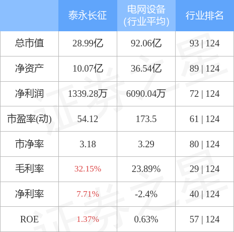 异动快报：泰永长征（002927）6月20日9点30分封涨停板