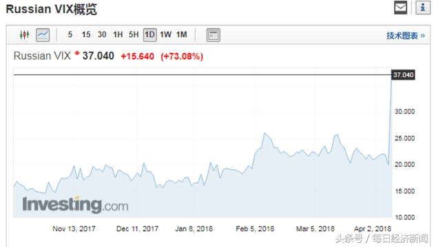 闪崩！美国制裁重挫俄罗斯股市 RTS指数暴跌逾11%