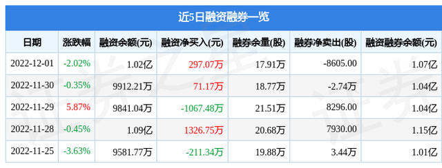 天奥电子（002935）12月1日主力资金净卖出3151.04万元