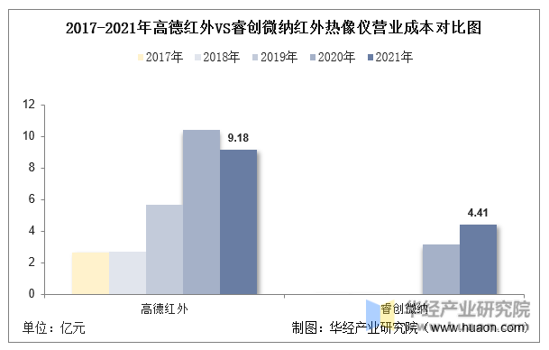 干货！一文看懂红外热像仪行业竞争格局：高德红外VS睿创微纳