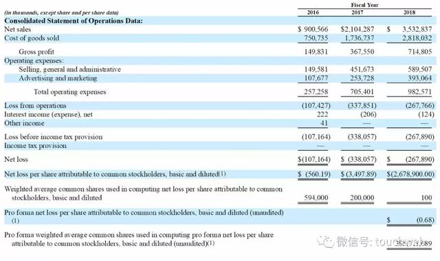 美国宠物电商Chewy上市：大涨近60% 市值140亿美元