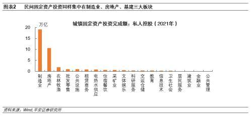 平安首经团队：房地产投资回落是民间投资下滑的主要原因