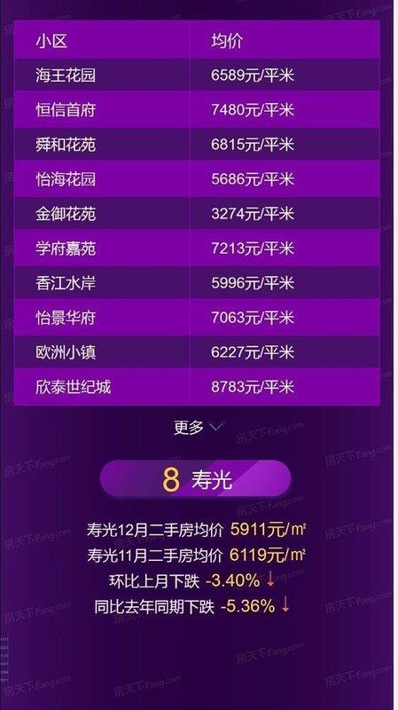 潍坊12月房价地图发布！区域最高上涨10.63%!