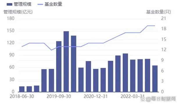 长安基金再换帅：管理规模坐上“过山车”，袁苇继续“拖后腿”