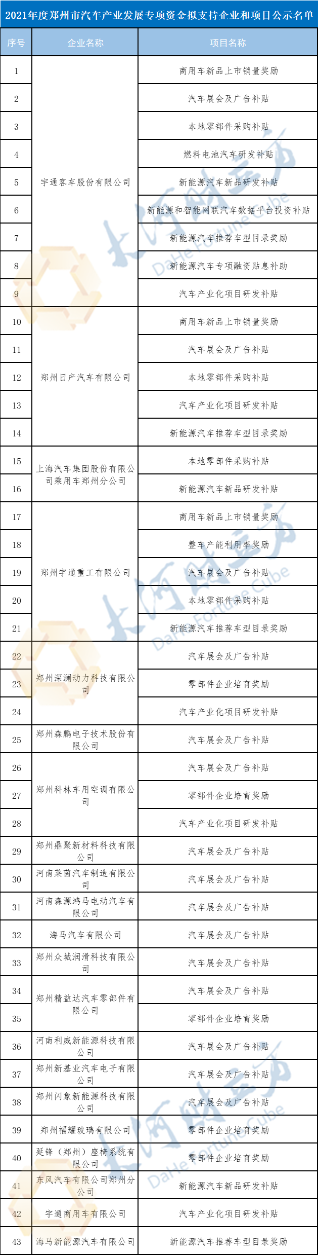 郑州21家车企拟获奖补专项资金，宇通客车、郑州日产在列