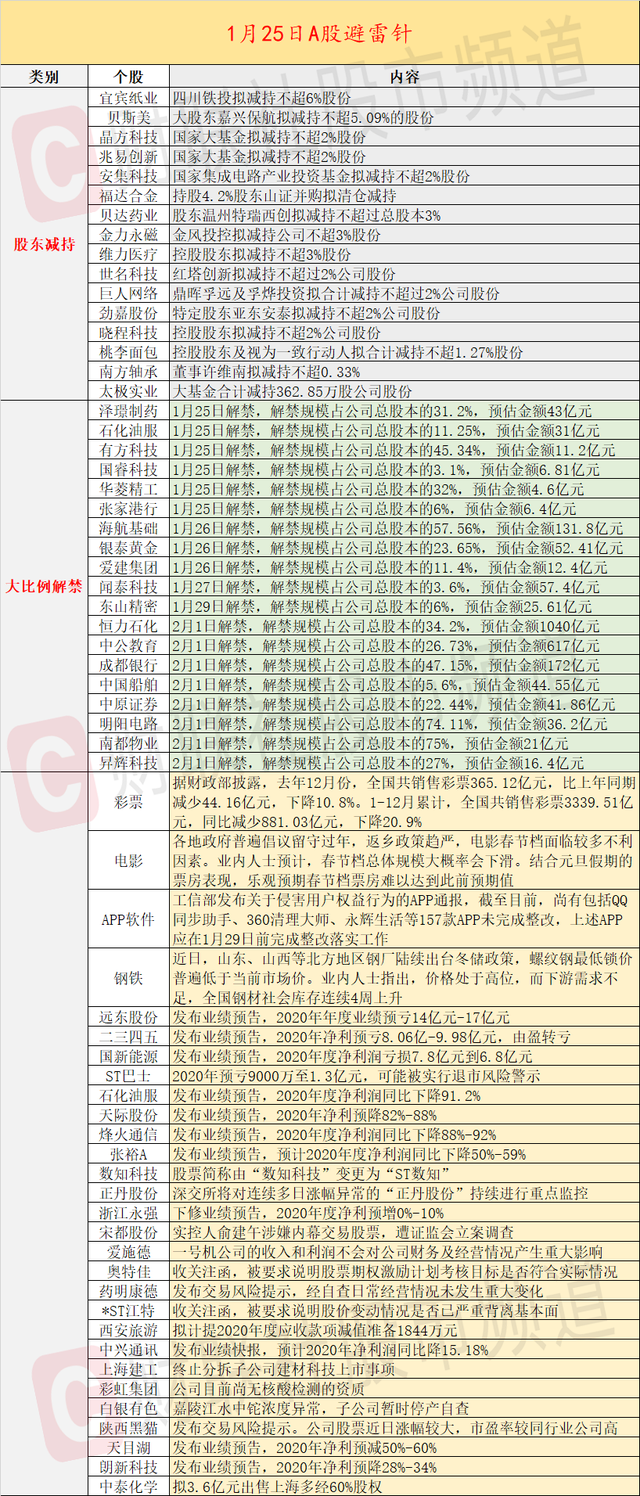 1月25日投资避雷针：远东股份预亏14至17亿元