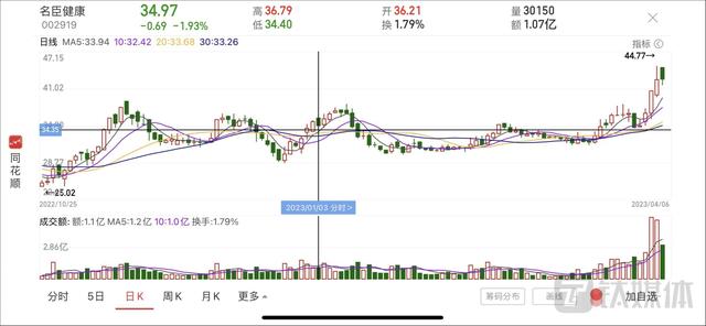 名臣健康：股价创23年新高，“扑朔迷离”的收购暂时落幕，业绩为何变脸？