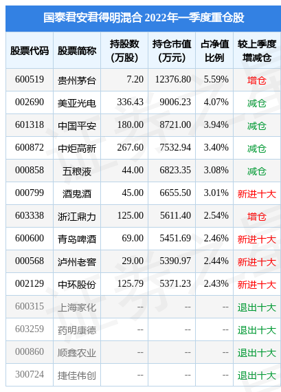 4月25日中炬高新盘中创60日新低，国泰君安君得明混合基金2023Q1季报重仓该股