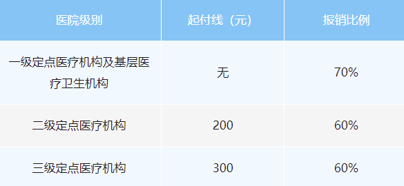 长沙医保待遇权威解读！事关起付标准、支付比例、最高支付限额