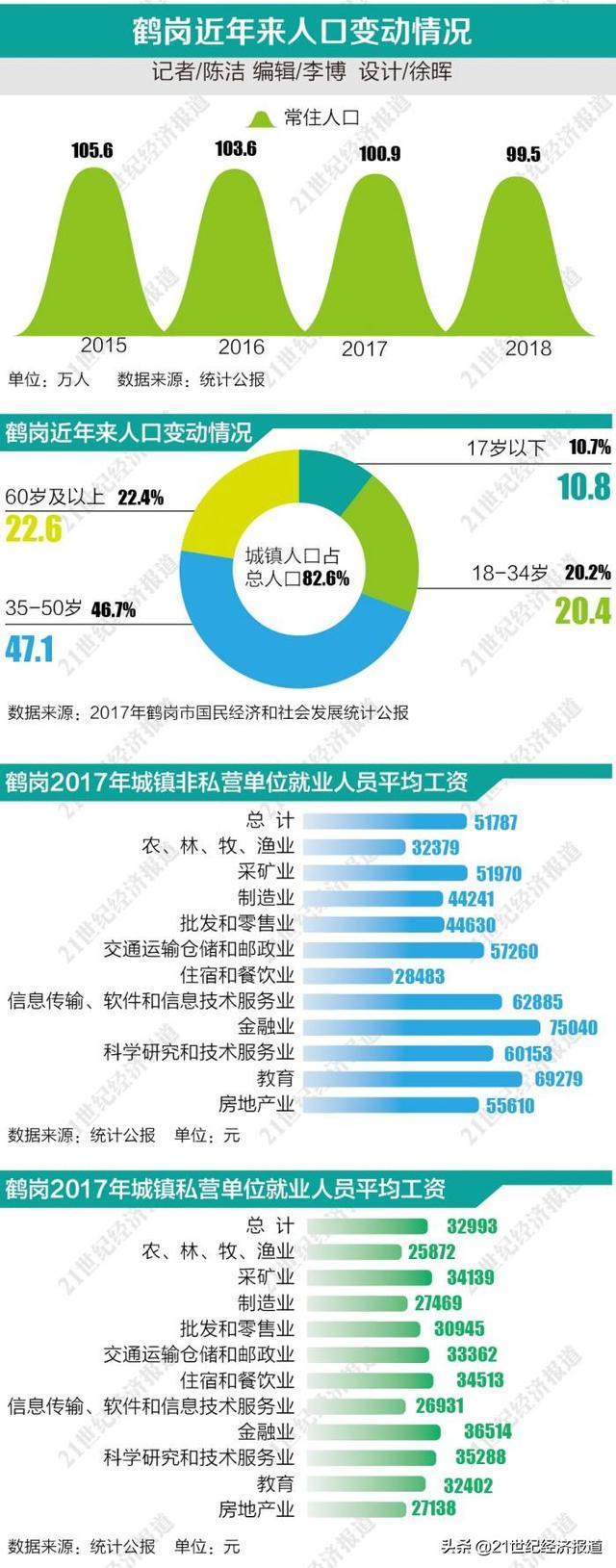 “白菜价”买房的鹤岗：人口跌破百万，收缩型城市出路在何方？