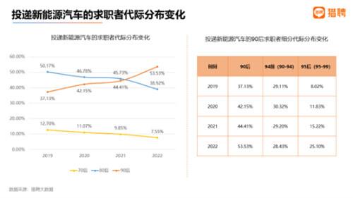 报告：新能源汽车人才供需增速快速攀升