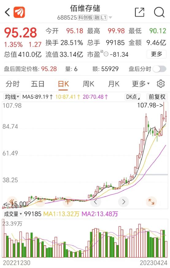 突发！今年最牛A股，一度暴跌18%！