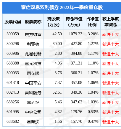 6月6日寒武纪-U涨11.06%，泰信双息双利债券基金重仓该股