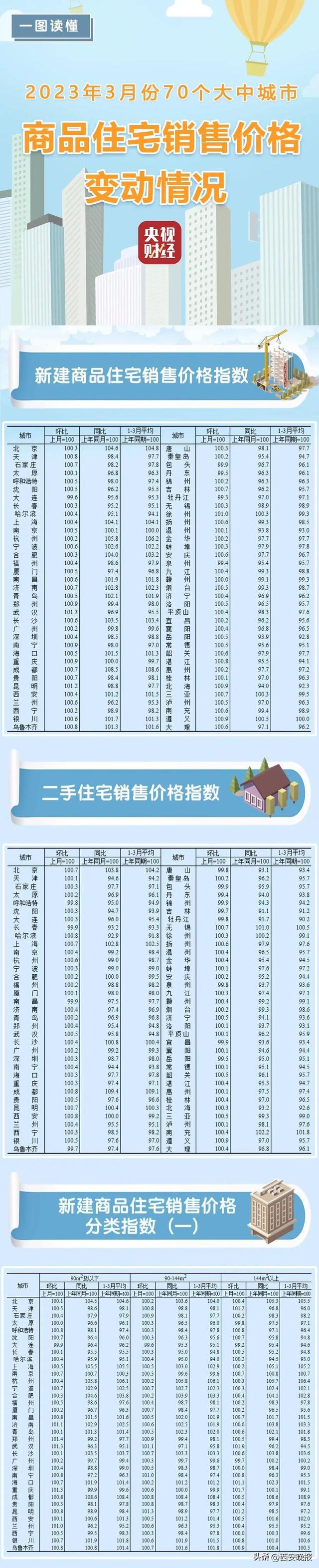 最新房价公布！你家是涨还是降？速查→