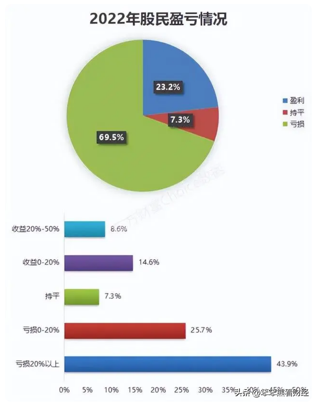 股票基金：2023年竟然有30.5%的股民盈利或持平，您达标了吗？