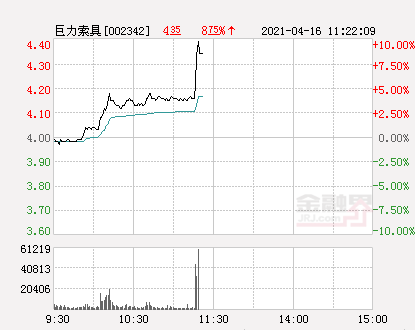 快讯：巨力索具涨停 报于4.4元