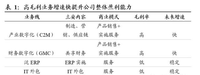 汉得信息：业绩增长18倍，站上浪尖，起飞在即