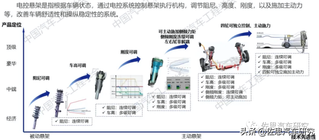 电控悬架研究：电控悬架和空气悬架的四个发展趋势