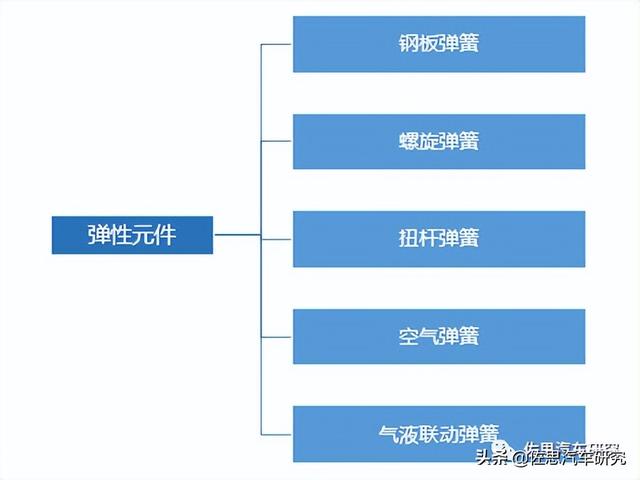 电控悬架研究：电控悬架和空气悬架的四个发展趋势