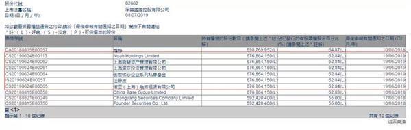 6000亿诺亚财富旗下私募踩雷 股价跌逾20% 竟是A股女董事长被抓